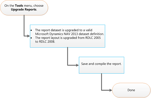 Upgrading reports with classic and RDLC layout