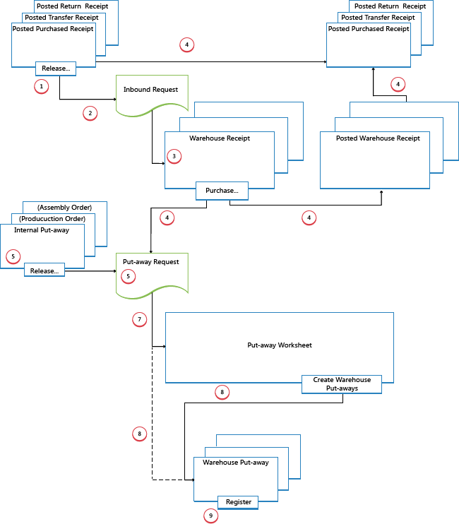 Inbound flow in advanced warehouse configurations