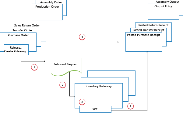 Inbound flow in basic warehouse configurations