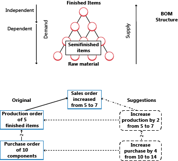 Supply Planning Tree