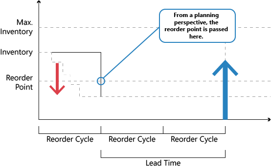 Example of time bucket in planning