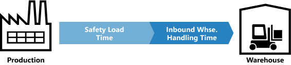 Safety Lead Time Illustration: Production to Warehouse