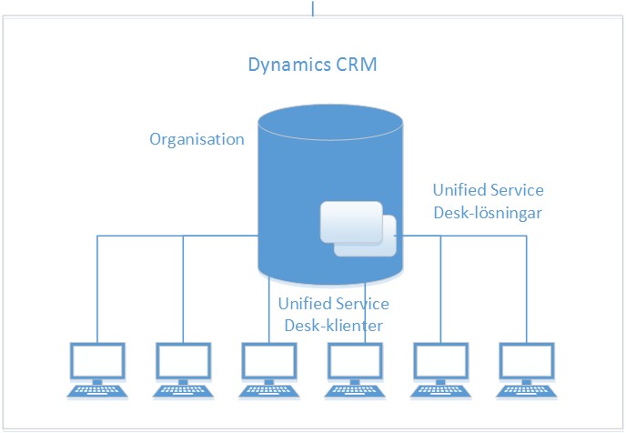 Topologidiagram för grundläggande Unified Service Desk