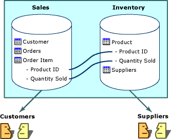 FoxPro Sales Inventory