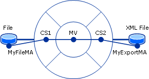 Setup for connected data sources