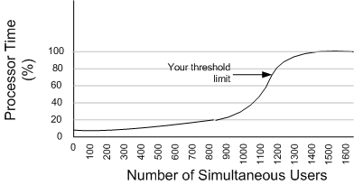 Ff647788.ch16-processor-vs-user-load-detailed(en-us,PandP.10).gif