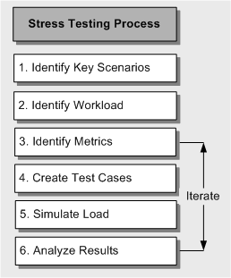 Ff647788.ch16-stress-testing-process(en-us,PandP.10).gif