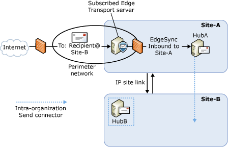 Inbound mail flow with an Edge Subscription