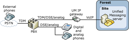 Legacy PBX Configuration