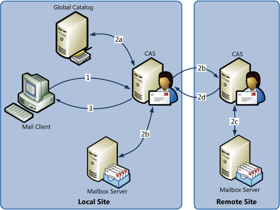 MailTips evaluation workflow