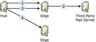 Shadow redundancy mail flow