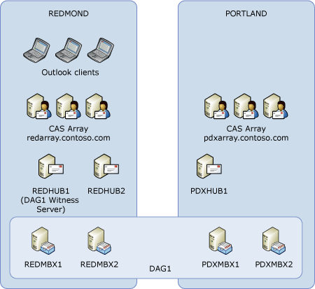 Active/Active User Distribution Model