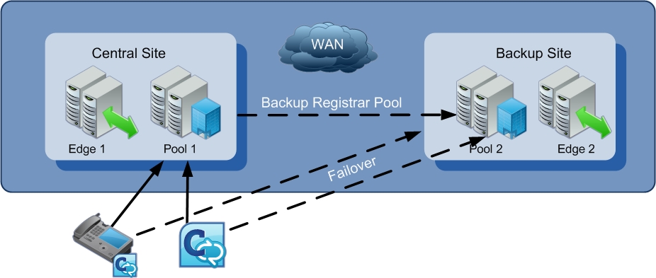 Topology for central site voice resliency