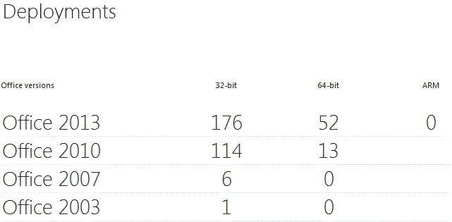 Shows the Office deployments that are tracked by Telemetry Dashboard in the Deployments worksheet