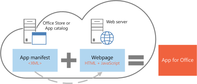 Manifest plus webpage equals app for Office