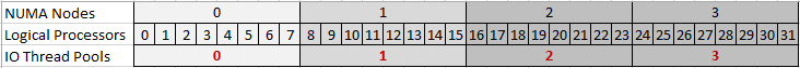 Numa, processor and thread pool correspondence