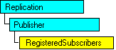 SQL-DMO object model that shows the current object