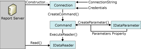 Process flow for data processing extension