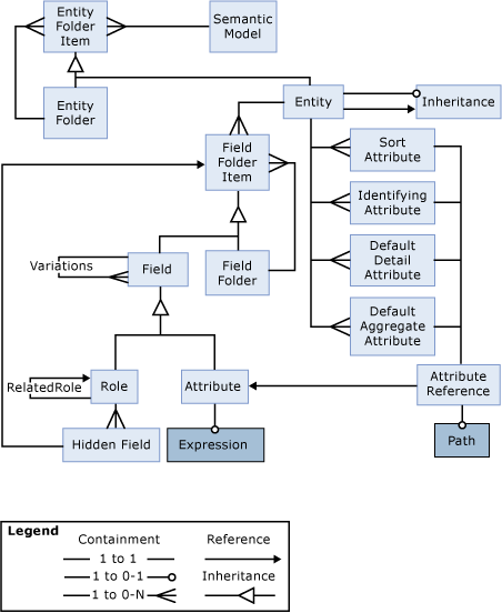 A visual representation of the semantic objects wi