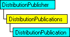 SQL-DMO object model that shows the current object