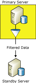 Replicating data to a standby server