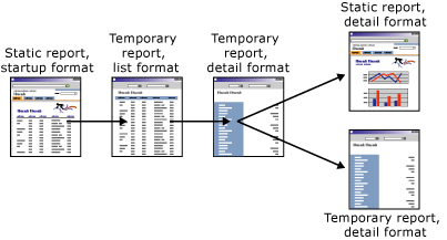 Series of reports in drillthrough navigation