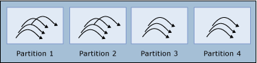 Shows multiple threads allocated to the partitions