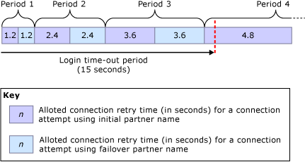 Maximum retry delays for 15 second login timeout