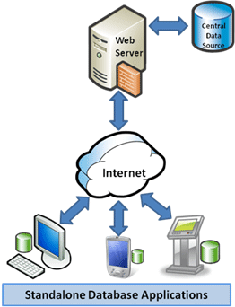 Sync Services Offline Scenario