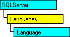 SQL-DMO object model that shows the current object