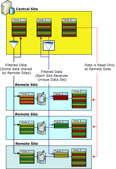 Filtering for field force automation applications