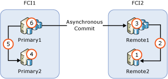 Availability Group Upgrade with FCIs