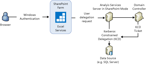 SSAS Interactive Refresh Windows Authentication