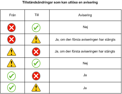 Tabell med tillståndsändringar som kan skicka avisering