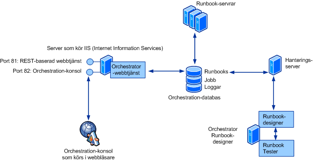 System Center 2012 – Orchestrator-arkitektur