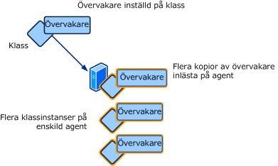 Arbetsflöde riktat mot flera instanser