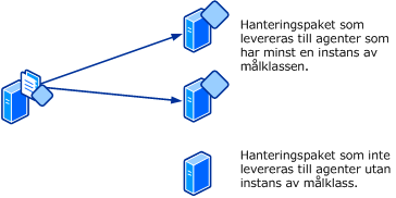 Leverans av hanteringspaket till agenter