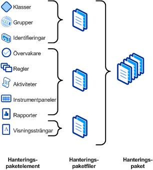 Hanteringspaketfiler och -element