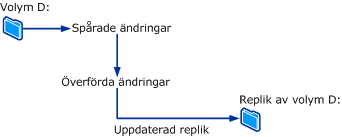 Hur filändringar synkroniseras