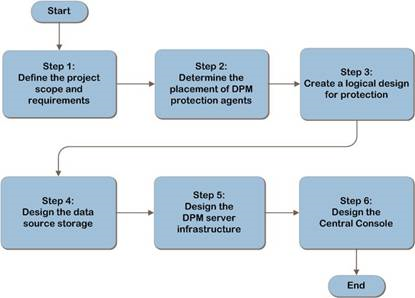 IP&D - SC2012 - DPA