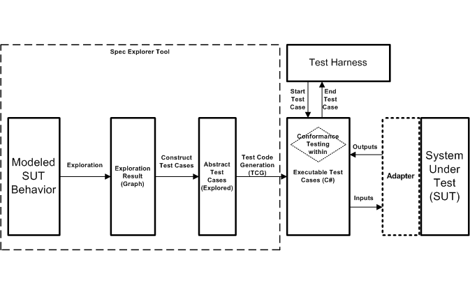 TCG Testing Overview