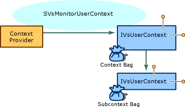 ContextBag graphic