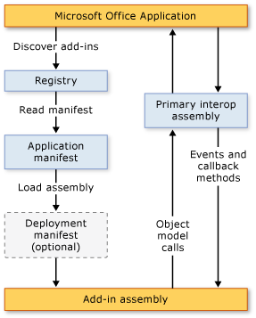 Office 2003 add-in architecture