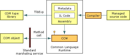 Customizing standard wrappers