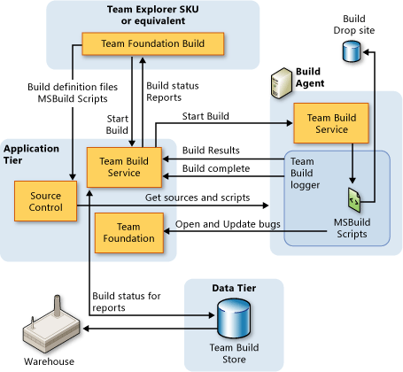 VS Big Build Architecture Overview graphic