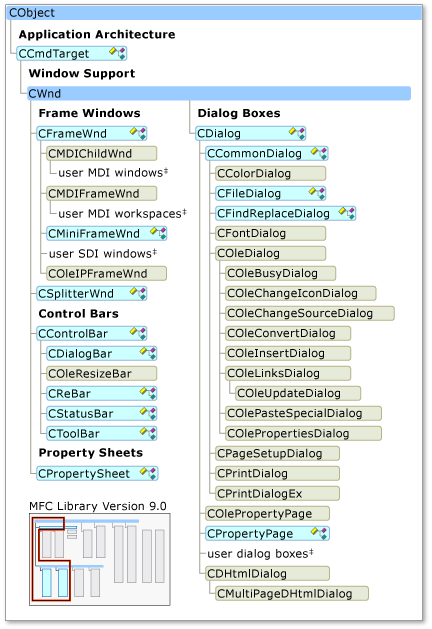 MFC classes supported on Smart Devices