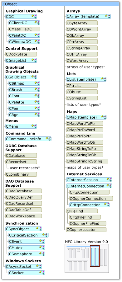 MFC classes supported on Smart Devices