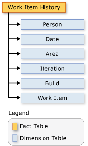 Work Item History Schema