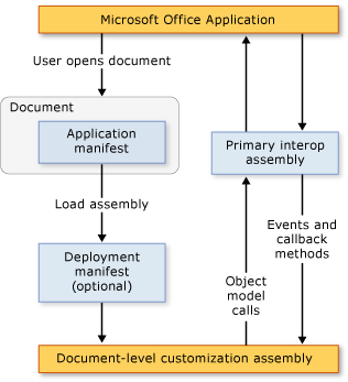 Office 2003 customization architecture