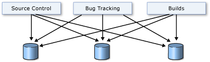 Why Team Foundation Server